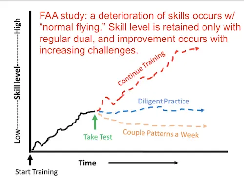 Pilot Skill Deterioration